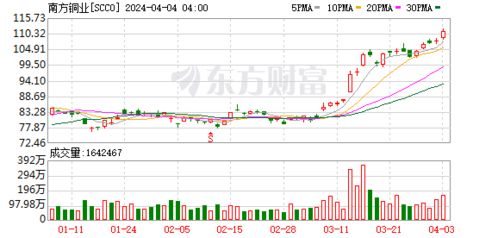 南方銅業(yè) 預(yù)計(jì)2021-2022年銅產(chǎn)量降至94.3萬噸